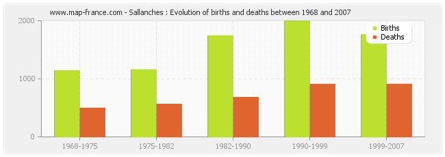 Sallanches : Evolution of births and deaths between 1968 and 2007