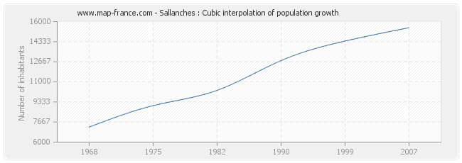 Sallanches : Cubic interpolation of population growth