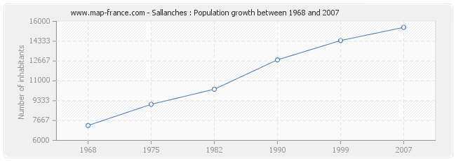 Population Sallanches