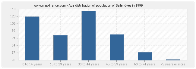 Age distribution of population of Sallenôves in 1999