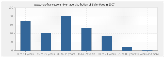 Men age distribution of Sallenôves in 2007