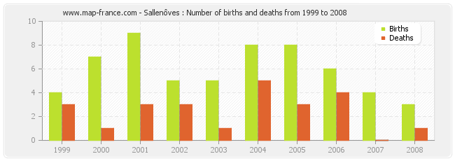 Sallenôves : Number of births and deaths from 1999 to 2008