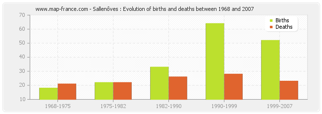 Sallenôves : Evolution of births and deaths between 1968 and 2007