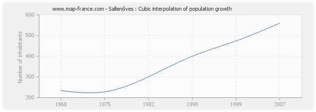 Sallenôves : Cubic interpolation of population growth