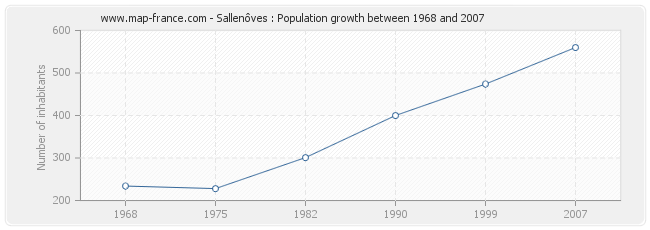 Population Sallenôves