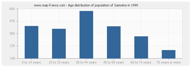 Age distribution of population of Samoëns in 1999