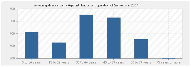 Age distribution of population of Samoëns in 2007