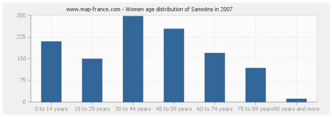 Women age distribution of Samoëns in 2007