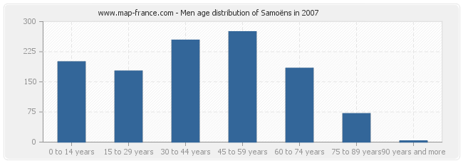 Men age distribution of Samoëns in 2007