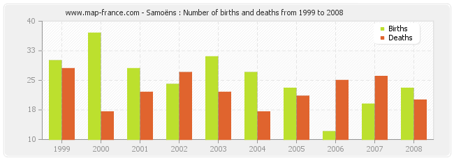 Samoëns : Number of births and deaths from 1999 to 2008