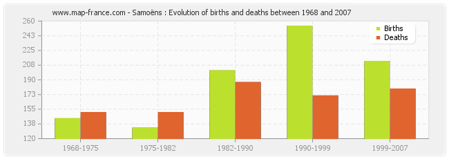 Samoëns : Evolution of births and deaths between 1968 and 2007