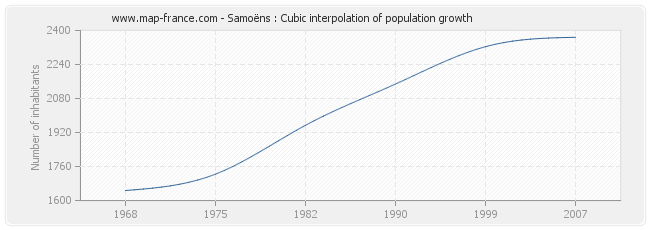 Samoëns : Cubic interpolation of population growth