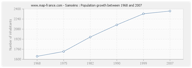 Population Samoëns