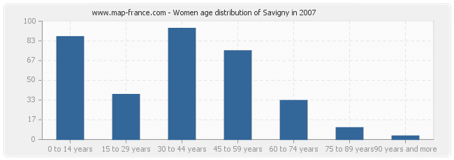 Women age distribution of Savigny in 2007