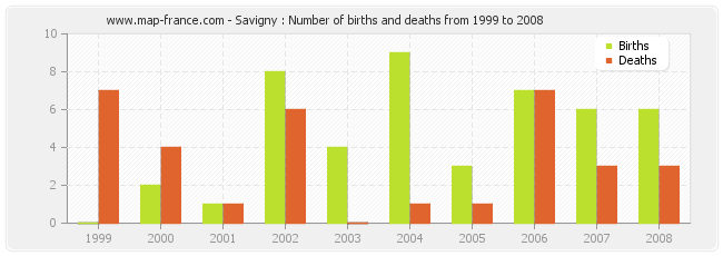 Savigny : Number of births and deaths from 1999 to 2008