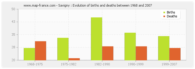 Savigny : Evolution of births and deaths between 1968 and 2007