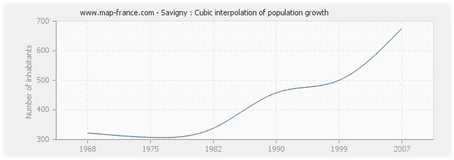 Savigny : Cubic interpolation of population growth