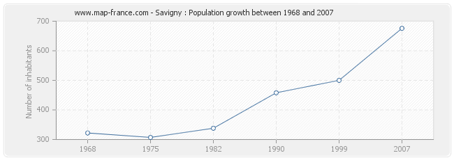 Population Savigny