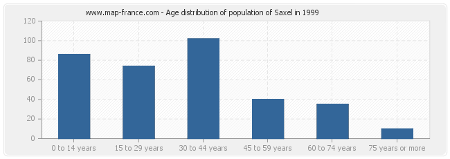 Age distribution of population of Saxel in 1999
