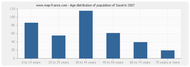 Age distribution of population of Saxel in 2007