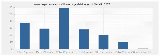 Women age distribution of Saxel in 2007