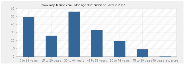 Men age distribution of Saxel in 2007