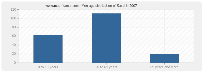 Men age distribution of Saxel in 2007
