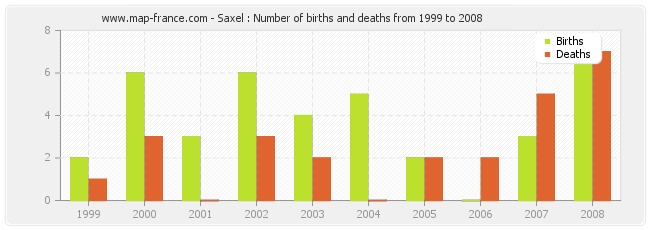 Saxel : Number of births and deaths from 1999 to 2008