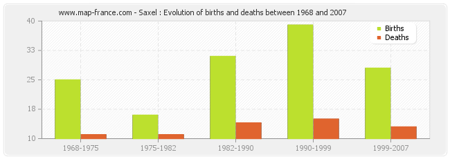 Saxel : Evolution of births and deaths between 1968 and 2007