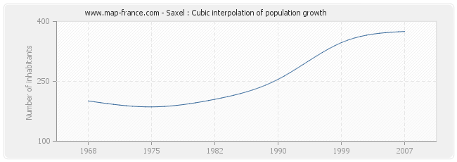 Saxel : Cubic interpolation of population growth