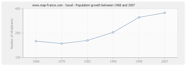 Population Saxel