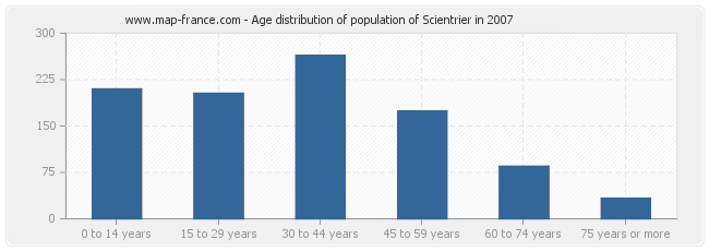 Age distribution of population of Scientrier in 2007