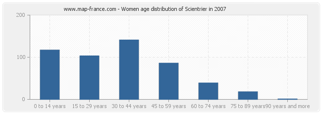 Women age distribution of Scientrier in 2007