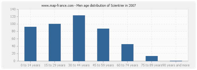 Men age distribution of Scientrier in 2007
