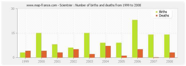 Scientrier : Number of births and deaths from 1999 to 2008