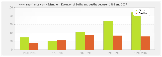 Scientrier : Evolution of births and deaths between 1968 and 2007