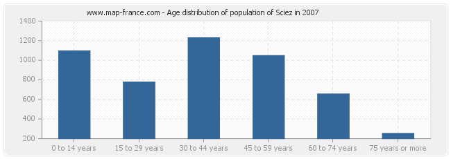 Age distribution of population of Sciez in 2007