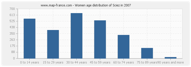 Women age distribution of Sciez in 2007