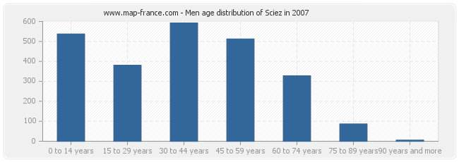 Men age distribution of Sciez in 2007