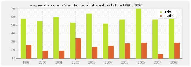 Sciez : Number of births and deaths from 1999 to 2008