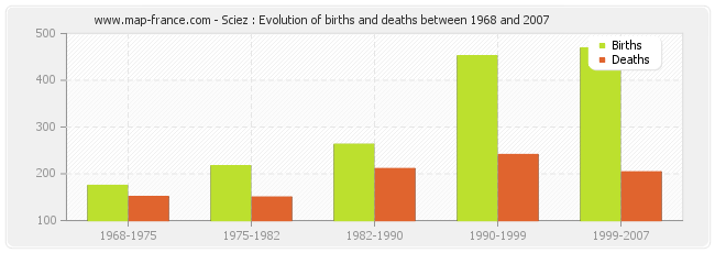 Sciez : Evolution of births and deaths between 1968 and 2007
