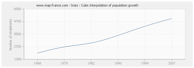 Sciez : Cubic interpolation of population growth