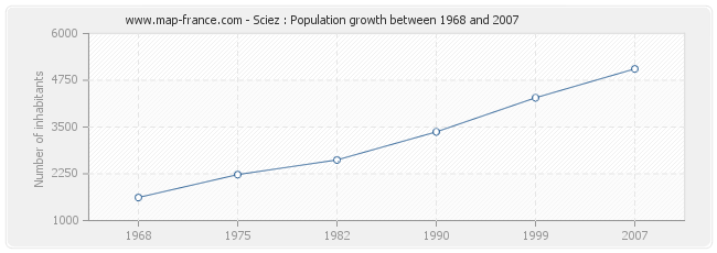 Population Sciez