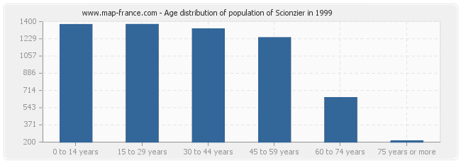 Age distribution of population of Scionzier in 1999