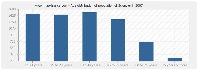 Age distribution of population of Scionzier in 2007