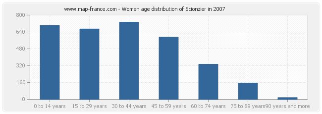 Women age distribution of Scionzier in 2007