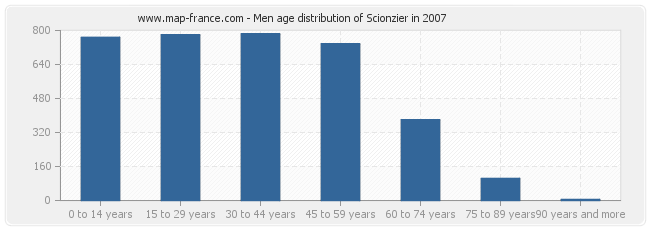 Men age distribution of Scionzier in 2007