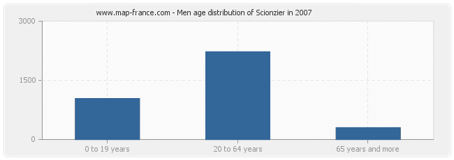 Men age distribution of Scionzier in 2007