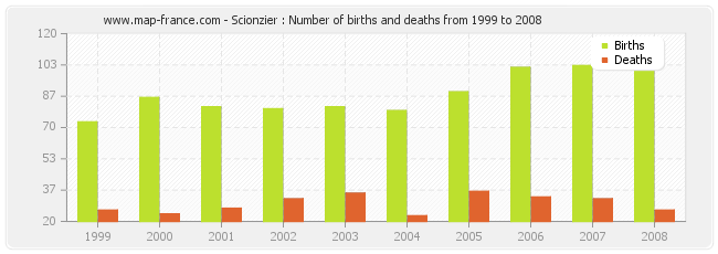 Scionzier : Number of births and deaths from 1999 to 2008