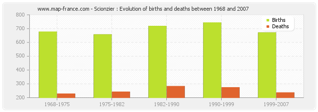 Scionzier : Evolution of births and deaths between 1968 and 2007